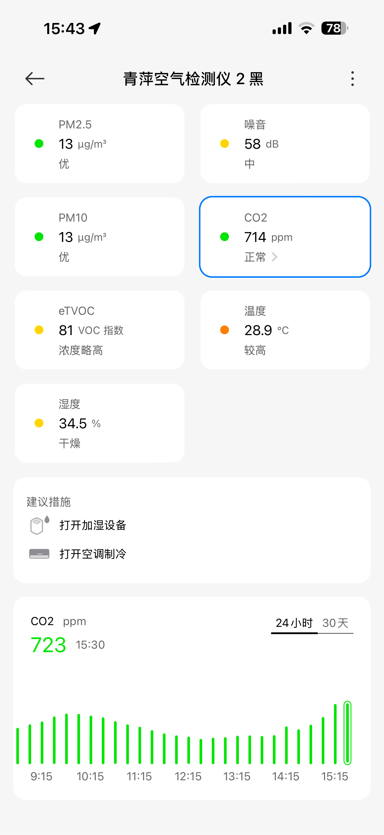 12306回应高铁车厢二氧化碳浓度超标其实大家也应该关注下家里的CO2浓度，家里
