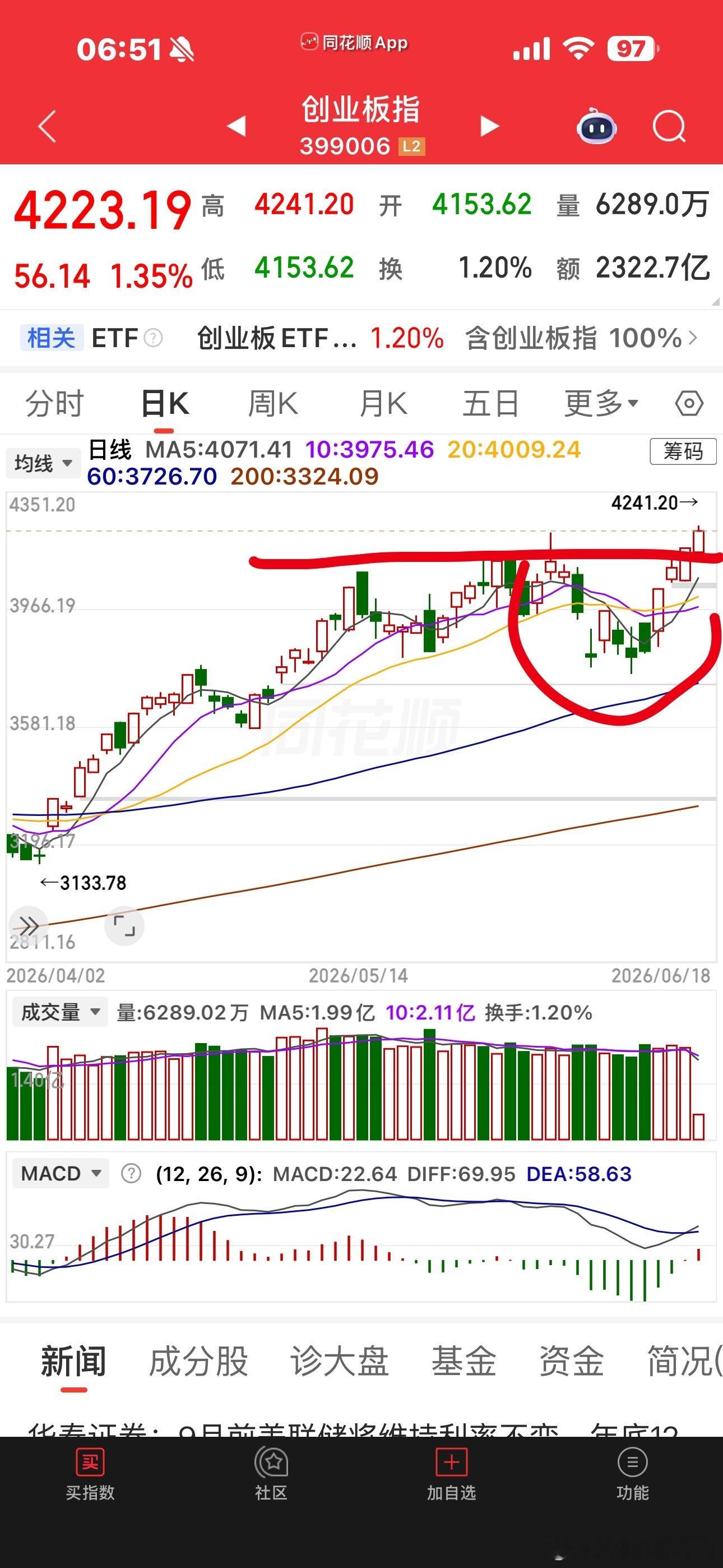 创业板新高既要享受泡沫，在人声鼎沸处的时候，半分清醒半分醉，高位看图，低位讲逻辑