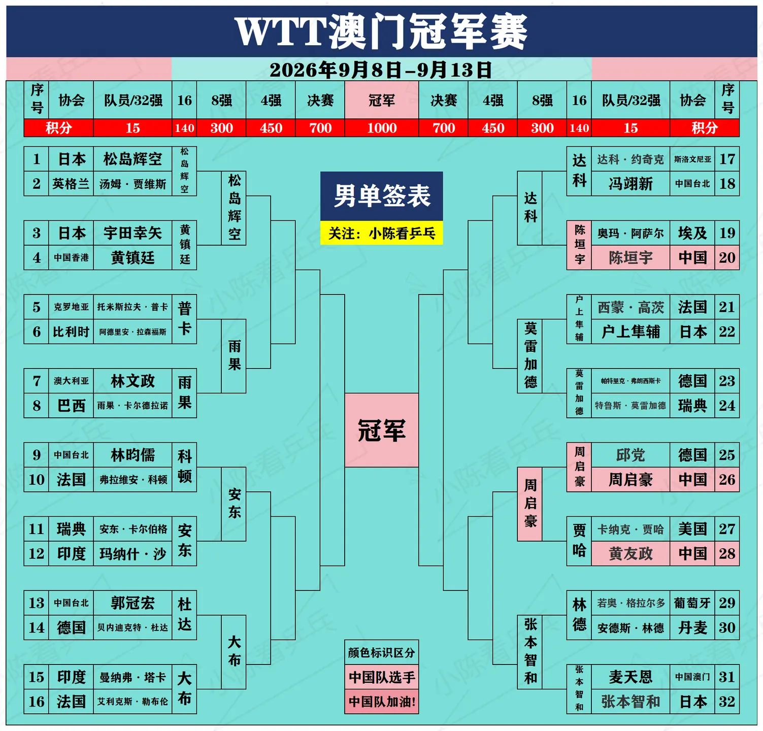 WTT澳门冠军赛男女单打8强出炉。WTT澳门冠军赛男女单打8强出炉，签...