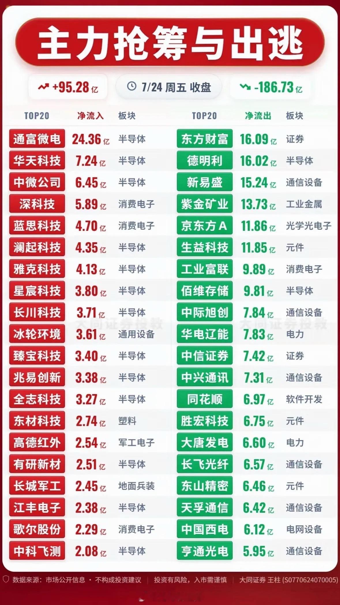 7月24日股市行情分析：主力抢筹与出逃策略揭秘7月24日股市行情真是暗流涌动。从