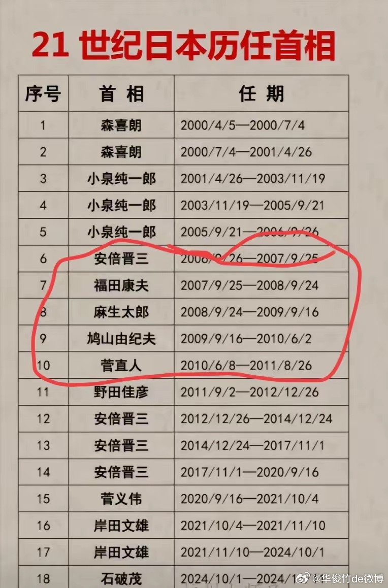 各位为啥现在的日本首相都是反华的？而06年到10年这个时间段的首相都是亲华，为啥