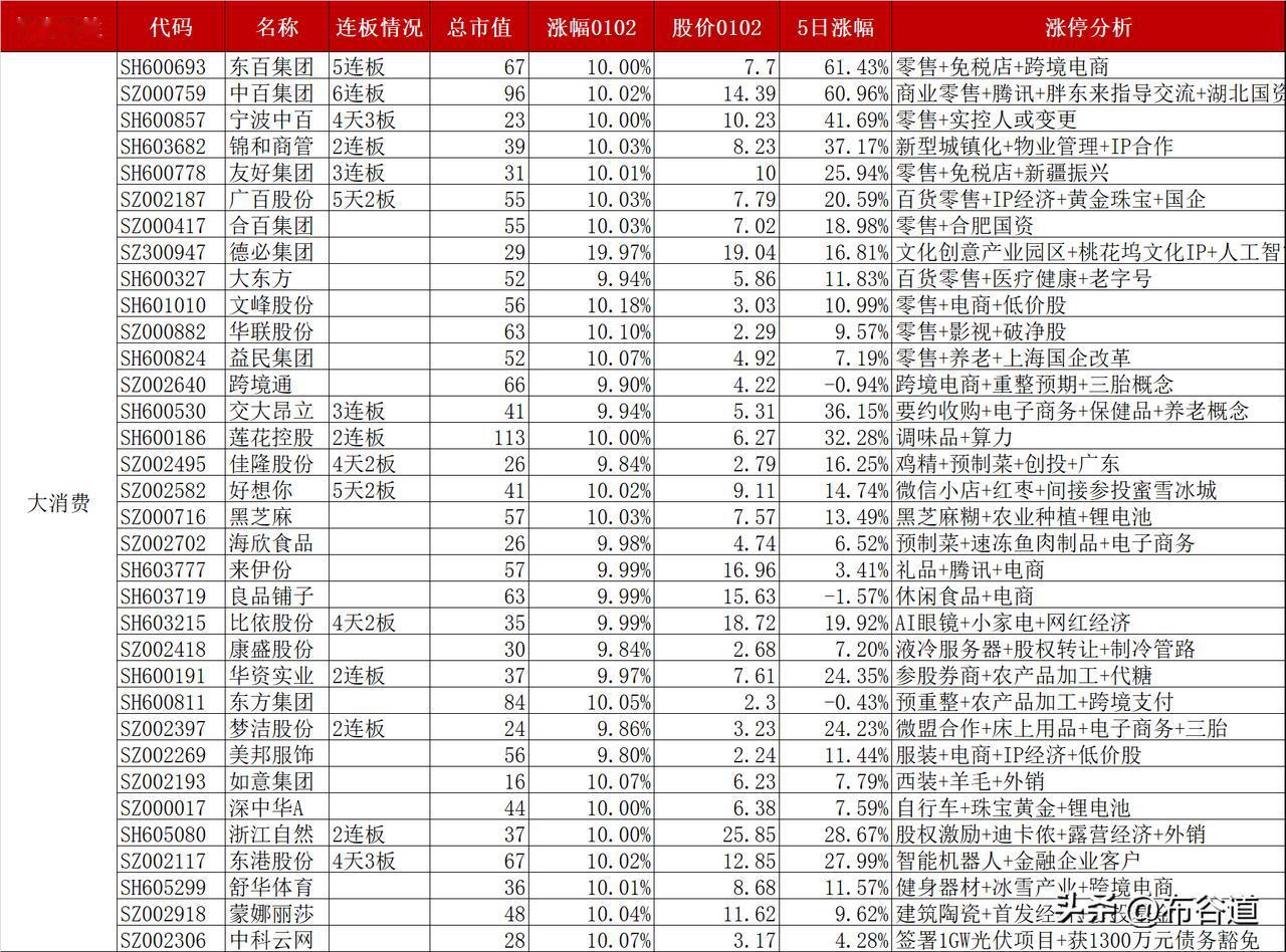 A股今日67股股价涨停情况，大消费（零售+食品饮料）、并购重组、算力、ST板块为