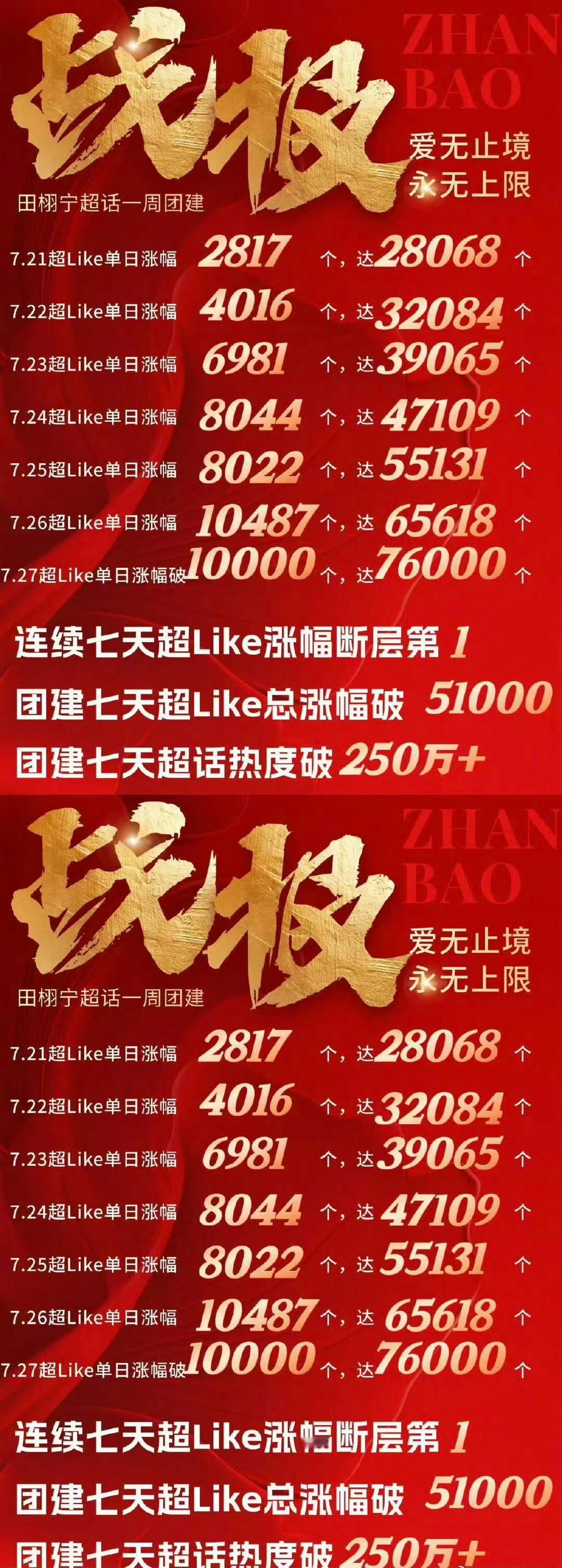 田栩宁这个超like 热度什么水平？[思考][思考][思考] ​​​