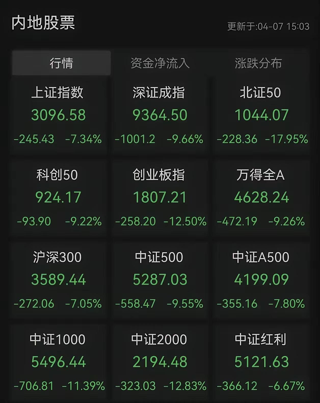 2025年4月7日一周年。就是从去年的今天开始，上证指数连续上涨了大半年时间，开