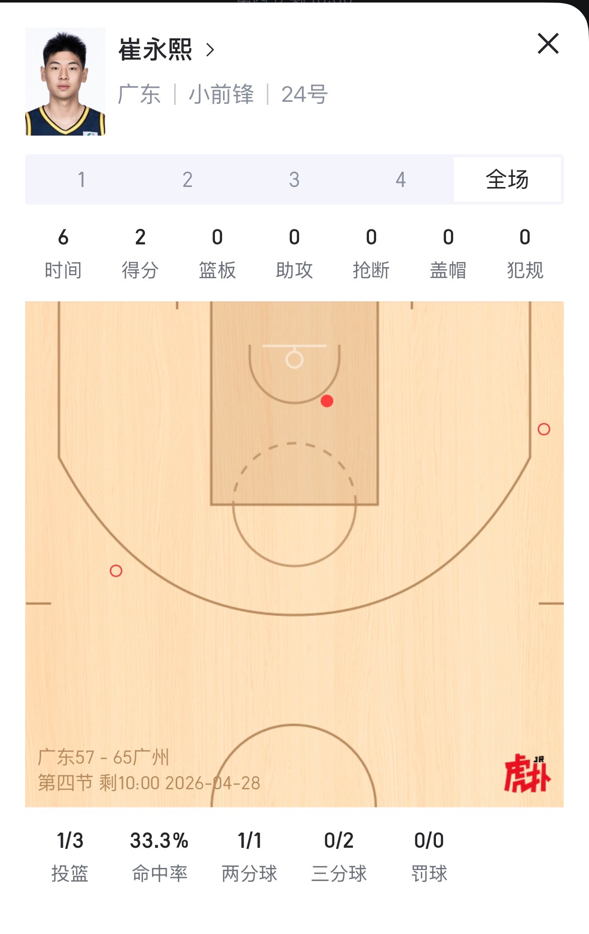 徐杰真是心酸打工人，拿着最低的工资，干着大腿的活儿… 