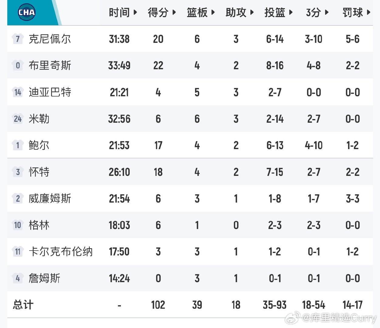 凌晨的比赛，马刺115-102大胜黄蜂文班亚马复出32分12篮板8助攻布里奇斯2