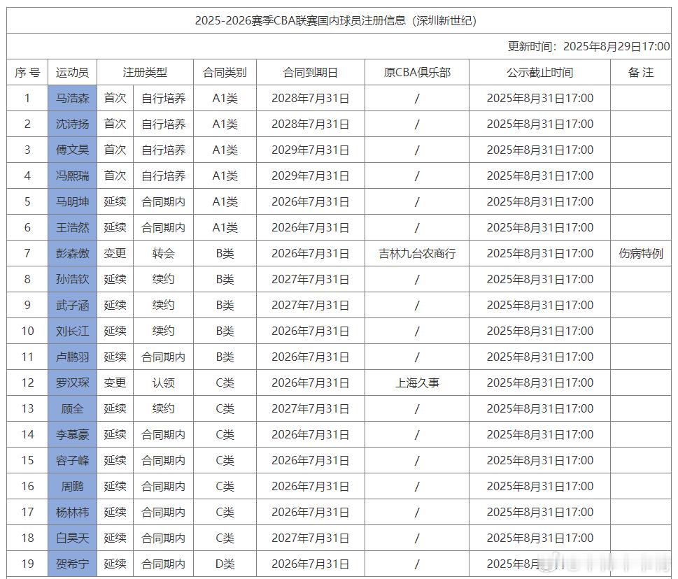 顾全与深圳队续约，合同为两年C类。 ​​​