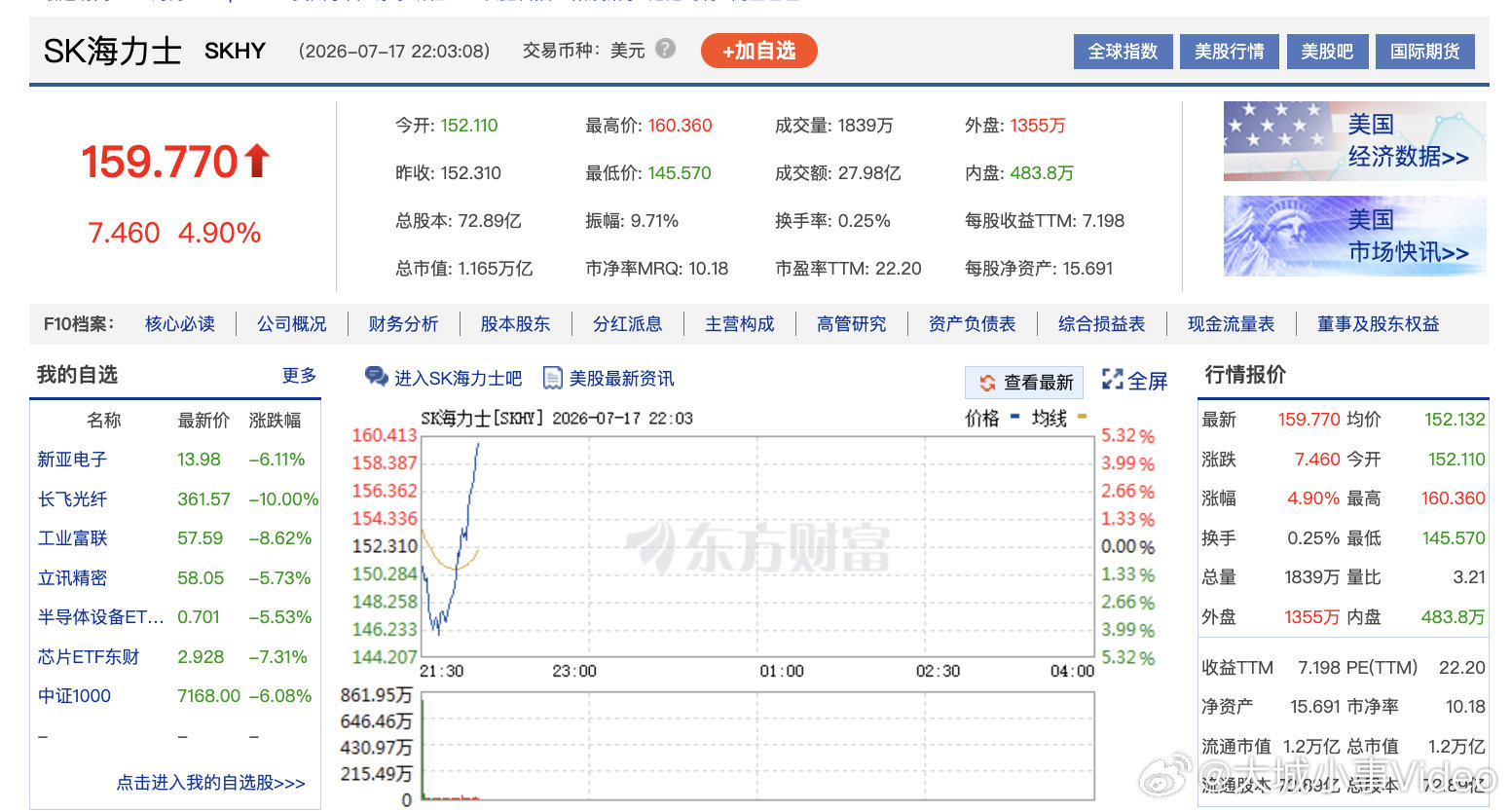 【美股存储芯片全线拉升】SK海力士美股深V反弹 7月17日晚间，美股存储板块集体