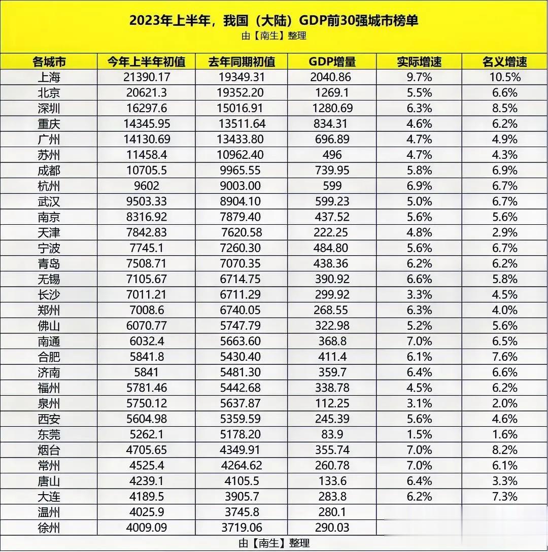 新加坡GDP超过深圳、重庆、广州，今年上半年，新加坡GDP提升至2410.7亿美