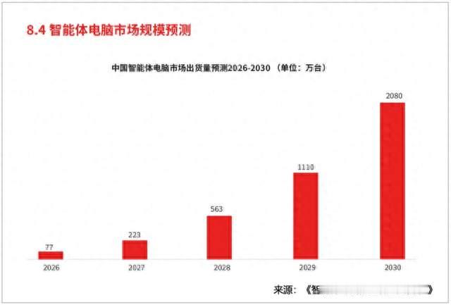 全程不联网自己能工作 来京东选购下一代超级PC“智能体电脑”