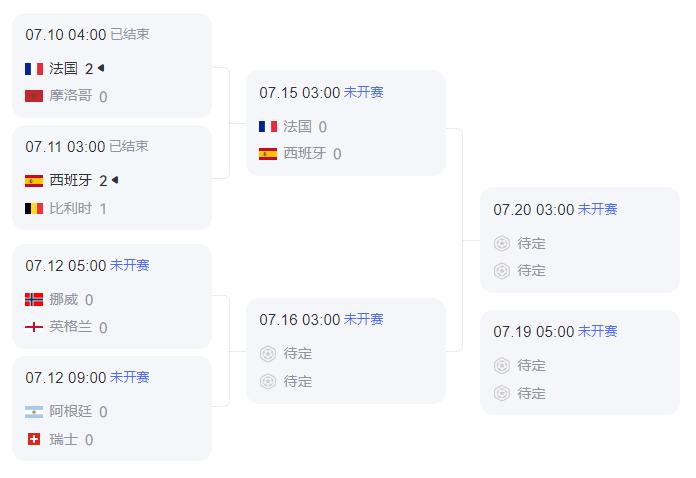 随着西班牙2:1比利时晋级四强，世界杯变得“没啥看头了”。

西班牙2比1绝杀比