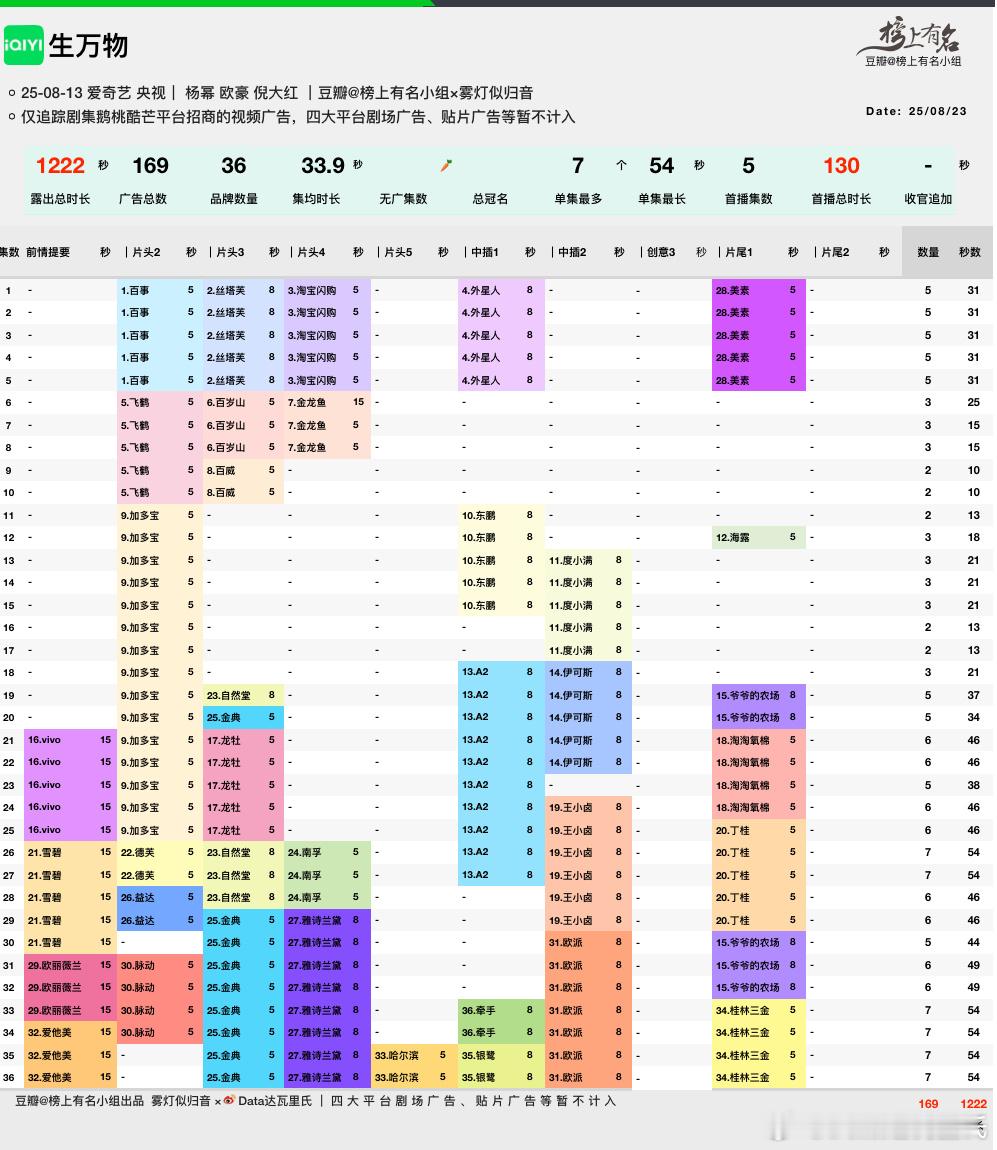 杨幂、欧豪生万物 今晚VIP收官完结招商36品牌，169广，视频广总时长1222