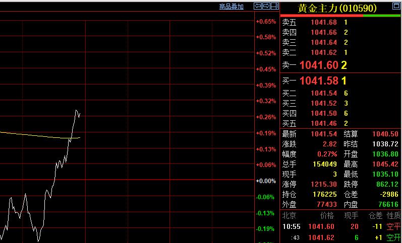 随着外盘的反弹，
国内黄金期货
也再度反转，重新翻红了。

国内主力合约报价10