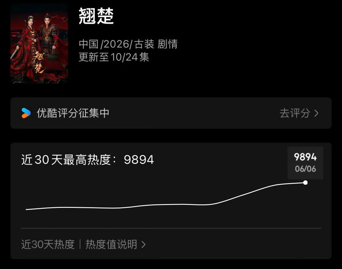 周翊然 zyr周翊然谢燕来 现在热度9894冲🎯9900都来群里统一团建预约➕