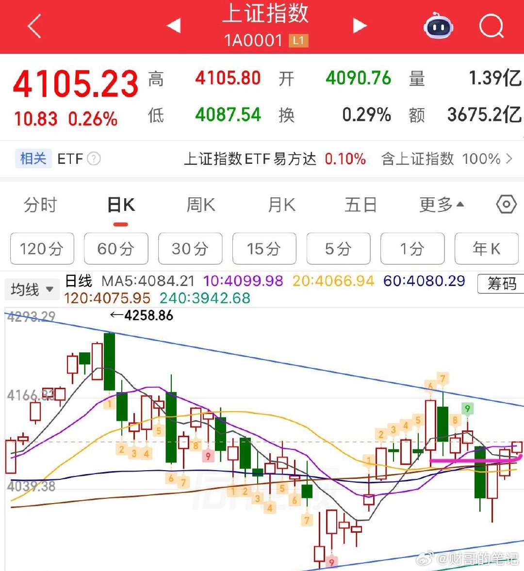 2026.7.1周三早评：  上证指数三阳盘开，但未见增量，收小阳概率，强弱关注