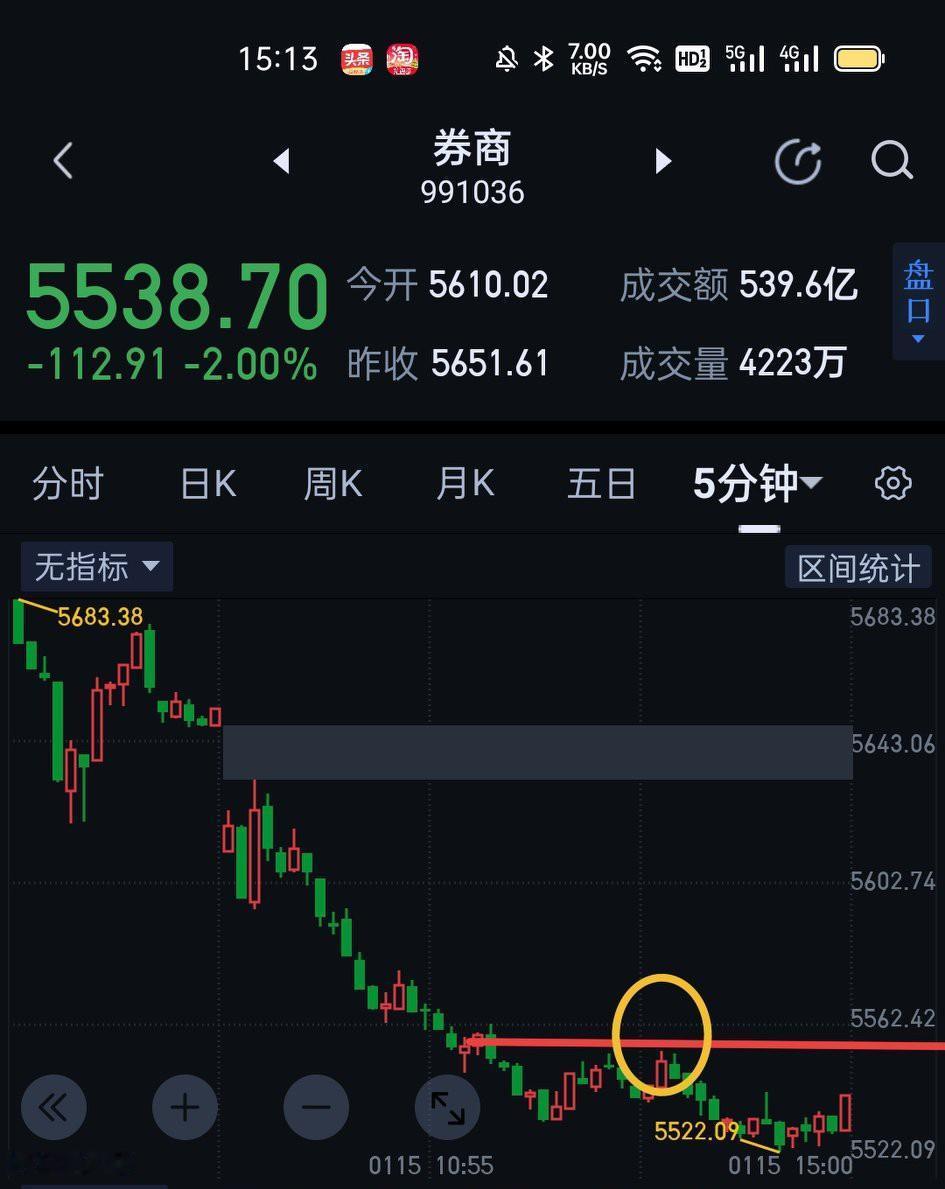 券商受情绪影响今天继续惯性调整，情绪冰点后明天大概率会迎来修复。明天关键点位55