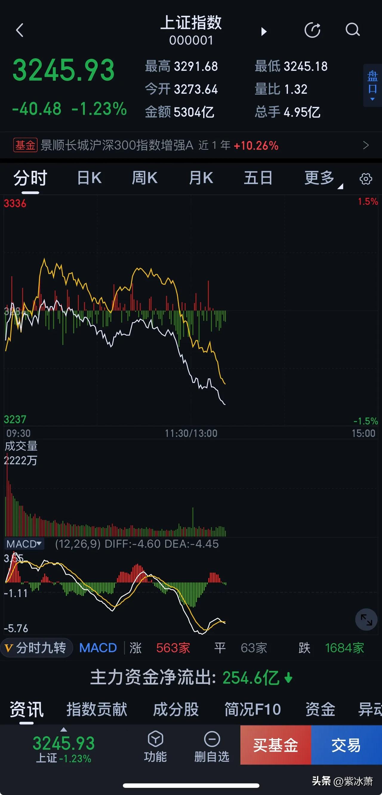 加速了加速了！

下面第一重要支撑位，3155附近！

三平底的形态，大概率不会