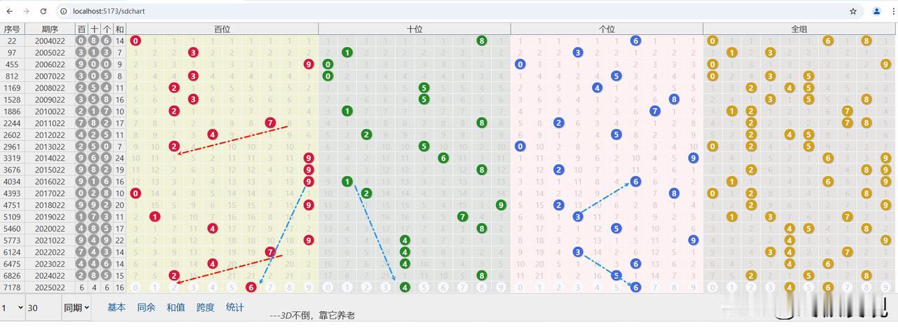 1月22日福彩3D，第2025022期
直选：646，和值16，跨度2，全双组三