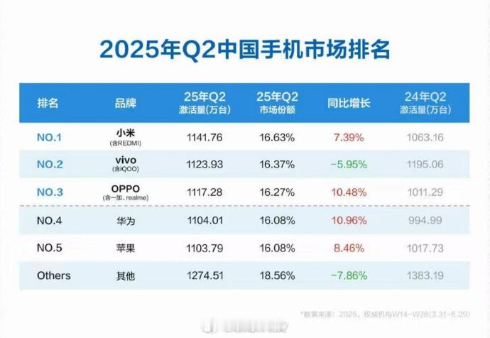 谁说鱼和熊掌不可兼得？二季度小米手机中国激活量第一这个成绩当然是有目共睹的。小米