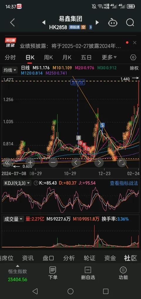 这股票盈利了110%不到五元不卖。科技+金融+业绩增长+低估，可惜前面跑了几万股