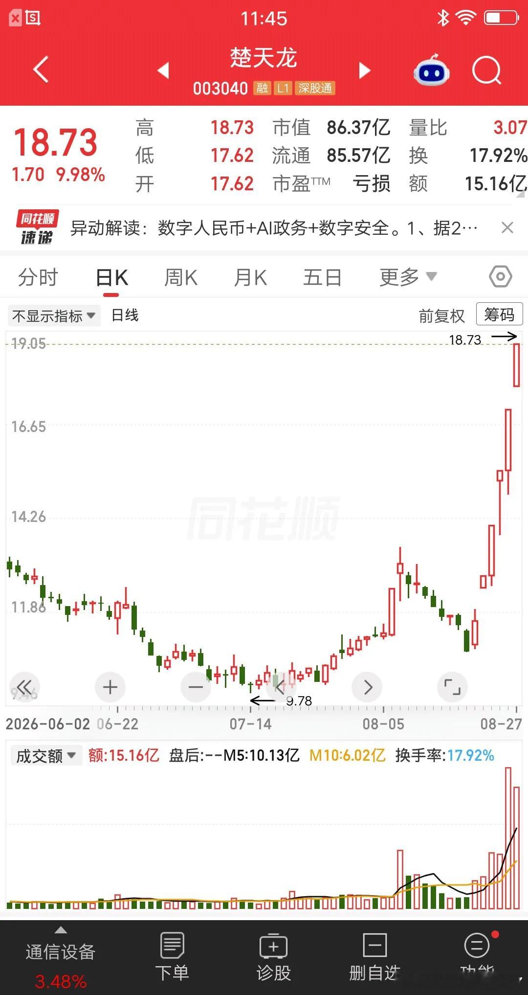 一位股民发视频笑疯了，梭哈楚天龙大赚60个点，差不多15万的利润到手了。他非常得