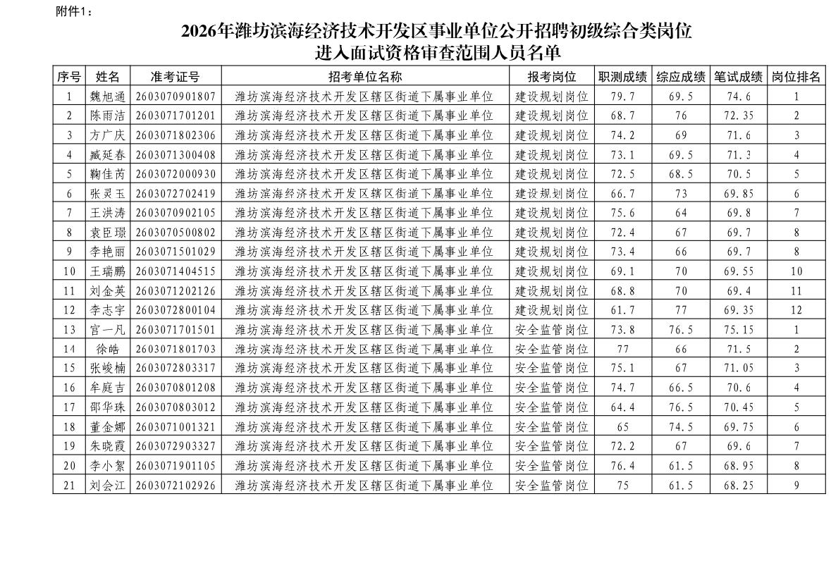 速查！潍坊滨海事业单位笔试成绩公布！

📌 发布单位: 潍坊滨海区公开招聘工作