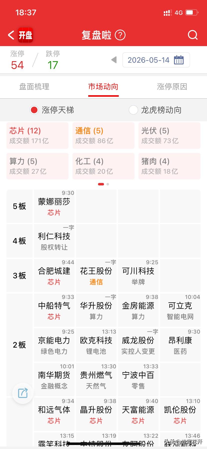 指数调整说来就来，昨天本该调整，结果电力搅局拉起来，然后今天电力一个假动作，就拐