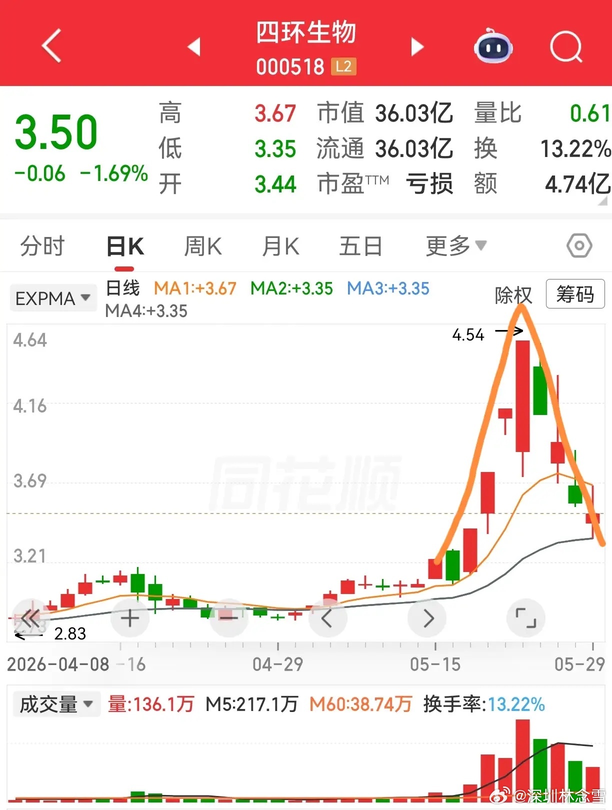 这样的A下来，如何跑得了？有些连续大涨的票，一旦出货，大多数人是跑不掉的。这里讲