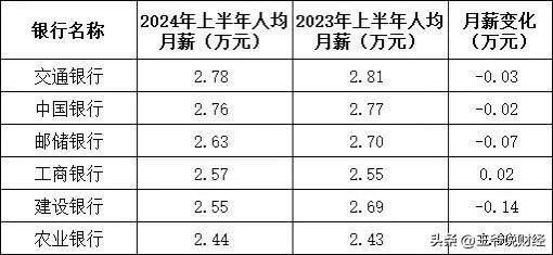 #秋日生活打卡季#【上半年各大银行月薪工资公布！招行最高？】

#动态连更挑战#