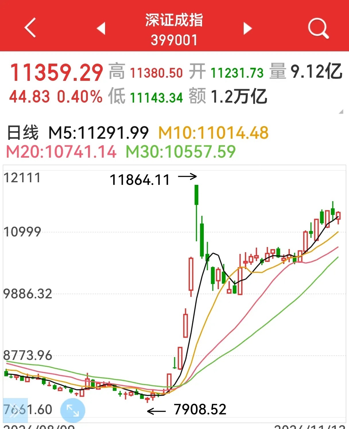 今天三大股指缩量上涨，主要还是经历了昨天的下跌，已经洗掉了一部分不坚定的筹码。今