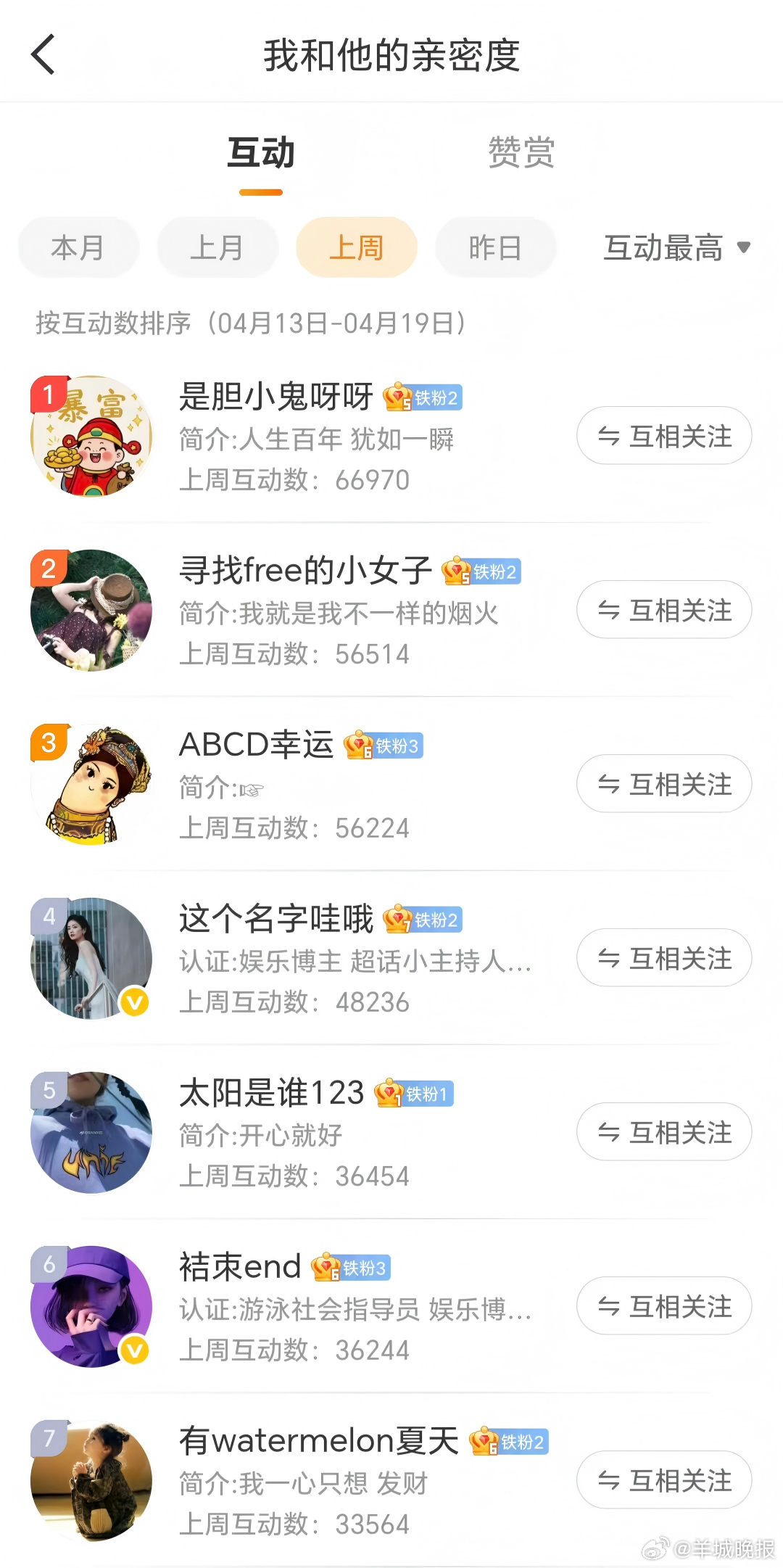 #羊城晚报宠粉日#【第十三期 | 羊城晚报微博“”有礼】小羊持续推出宠粉福利，只