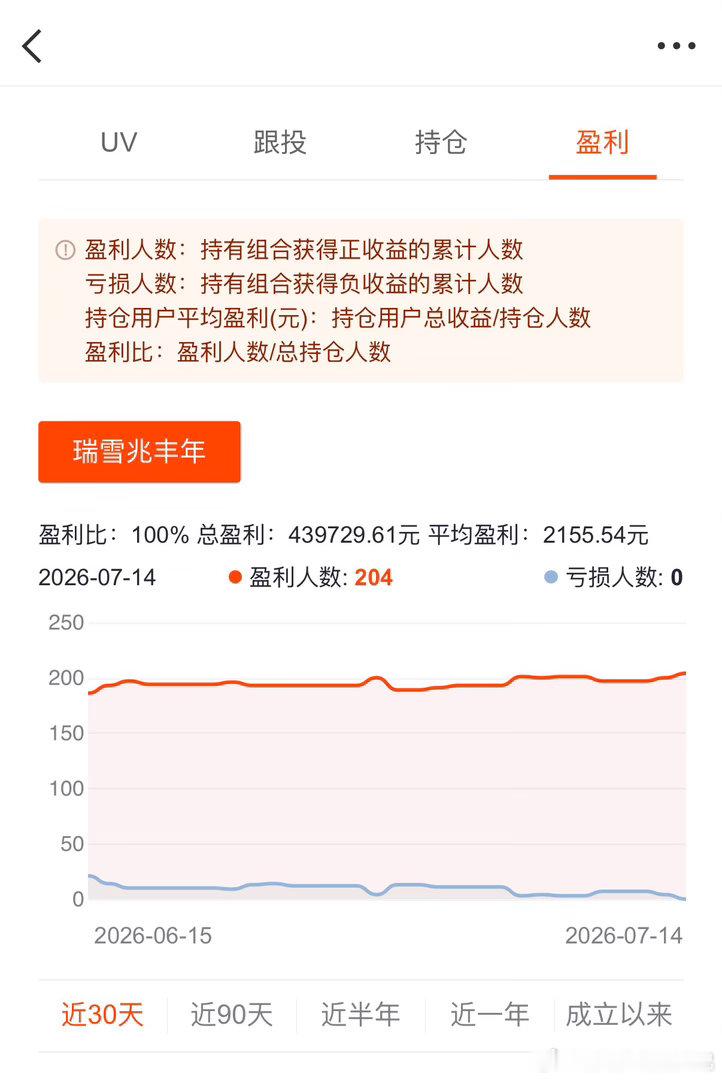 开心！投资瑞雪兆丰年 ofzh14266[股票] 的朋友全部都是赚了100% 