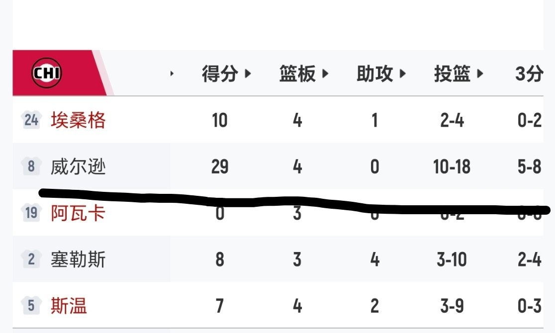 公牛这个新秀太猛了！！nba夏季联赛