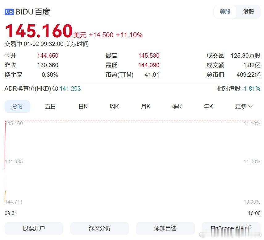 【美股新年开门红 百度大涨逾10%】1月2日，2026年首个交易日美股开盘，道指