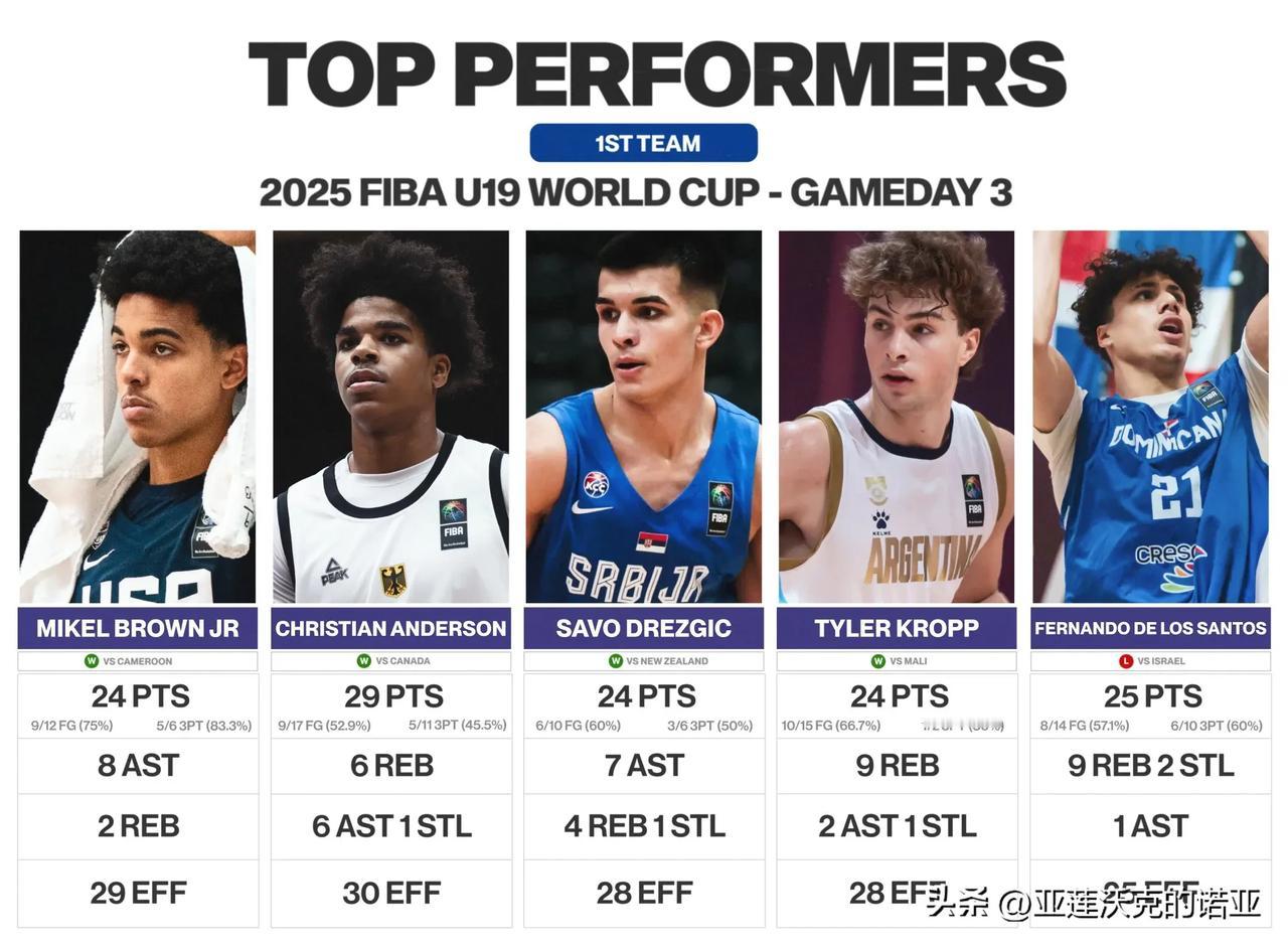 U19男篮世界杯第三日表现出色的球员，路易维尔Mikel Brown Jr，德国
