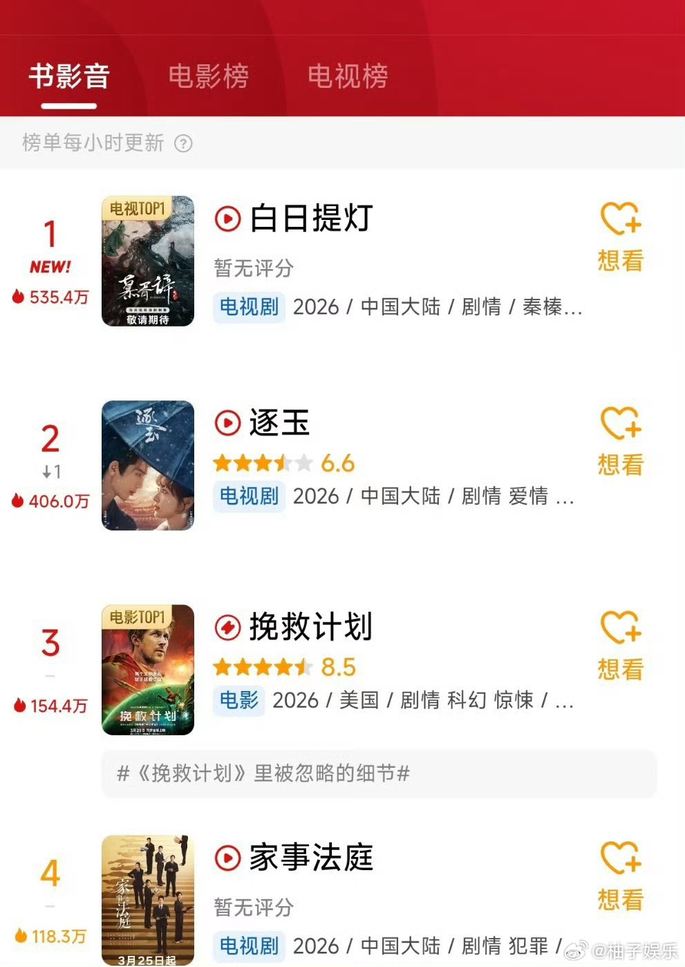 迪丽热巴、陈飞宇白日提灯开播三小时，登上豆瓣热门第一，好火啊，热度一直在上涨，就