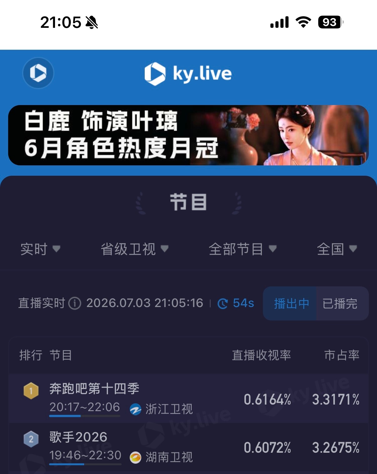 歌手直播歌手收视率至今还没突破0.64今天的二台竞争有点激烈，又被跑男压了
