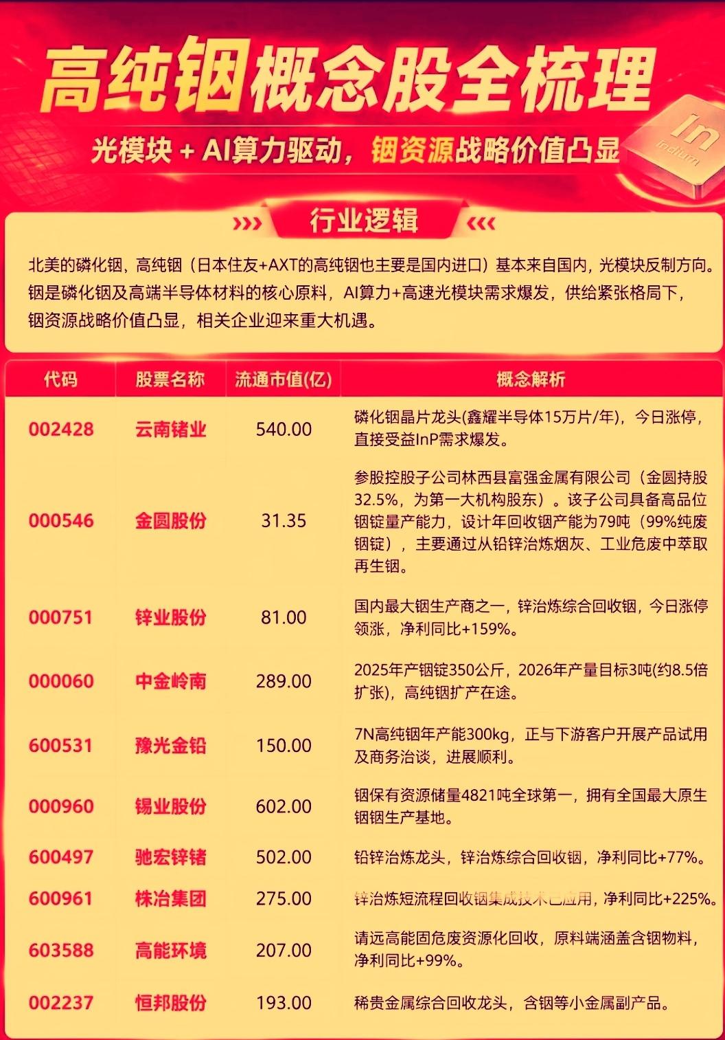 今年以来，受AI算力基建带动，国内6N高纯铟价格节节攀升，上半年铟价整体涨幅达6