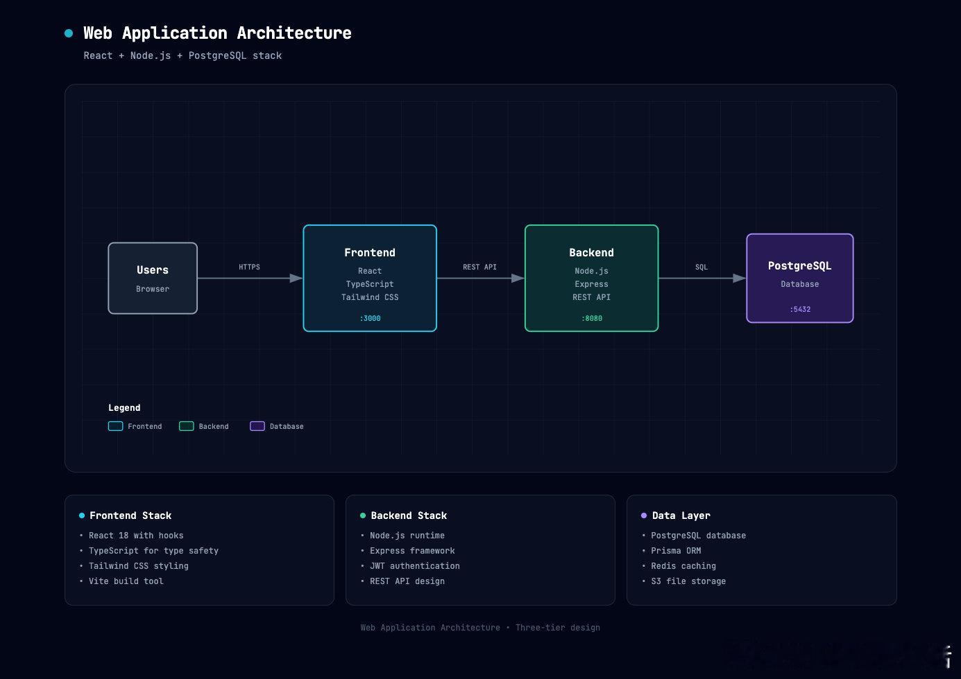 设计系统架构图经常需要专业绘图工具，切换软件画组件、连接箭头、调整布局，还得导出