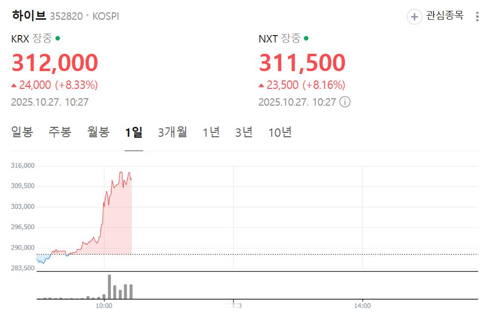 【Theqoo】防弹少年团全球巡演消息公开后的HYBE股价.jpg 防弹少年团[