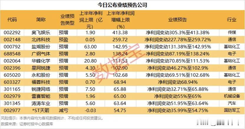 最新公布业绩预告公司！