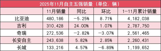 11月份自主五强销量公布！
总体来看，11月车市增长乏力，比亚迪以48万辆+位居