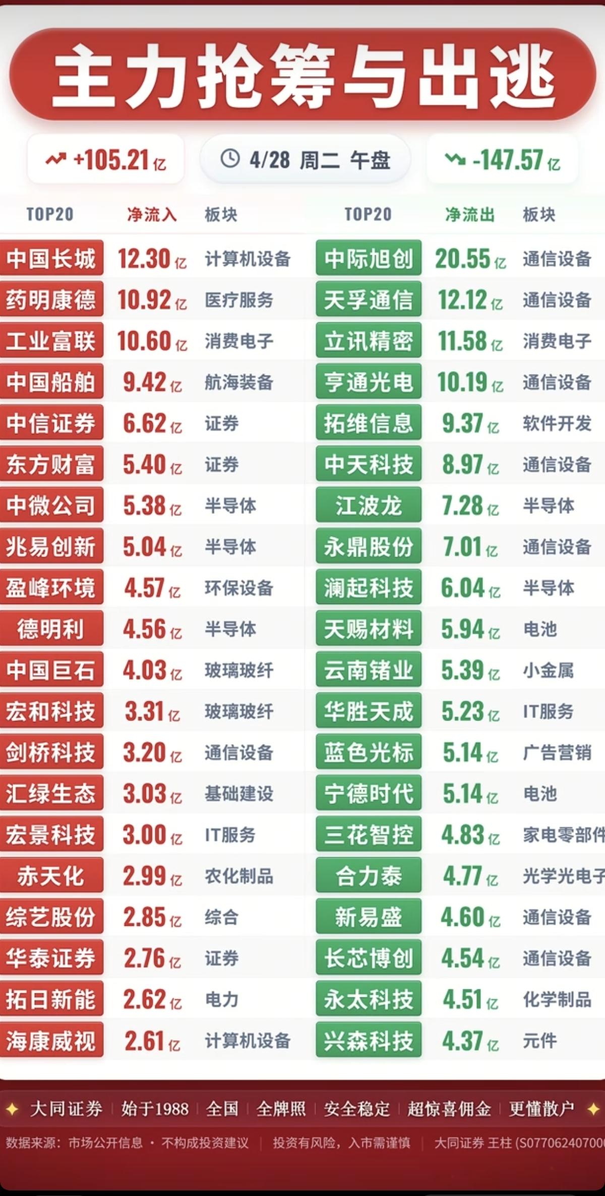 4.28周二  主力大资金  抢筹出逃TOP20

资金抢筹：
高宽带内存、CR