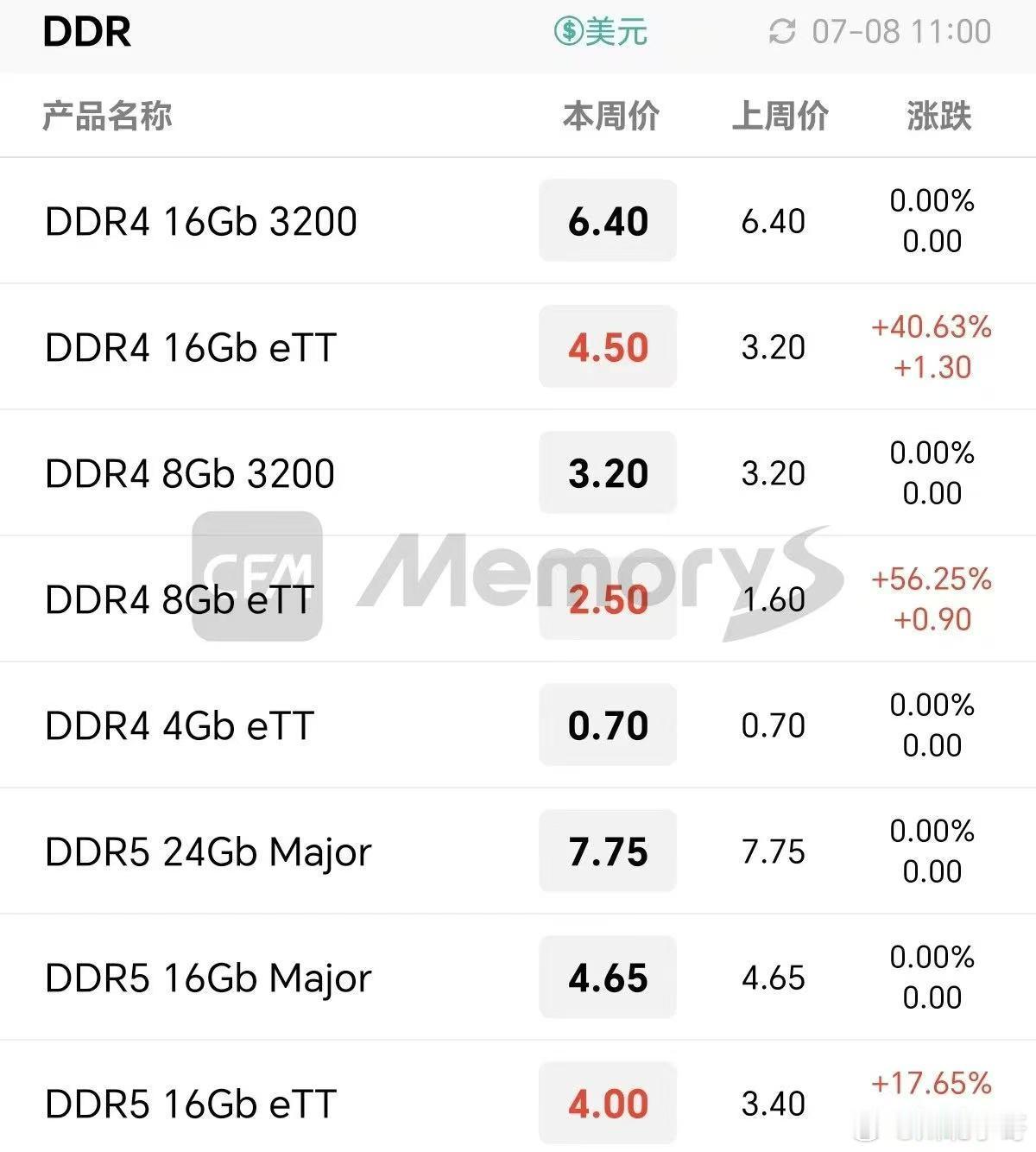 TrendForce集邦咨询最新调查显示，2025年第三季度DRAM内存将季增1