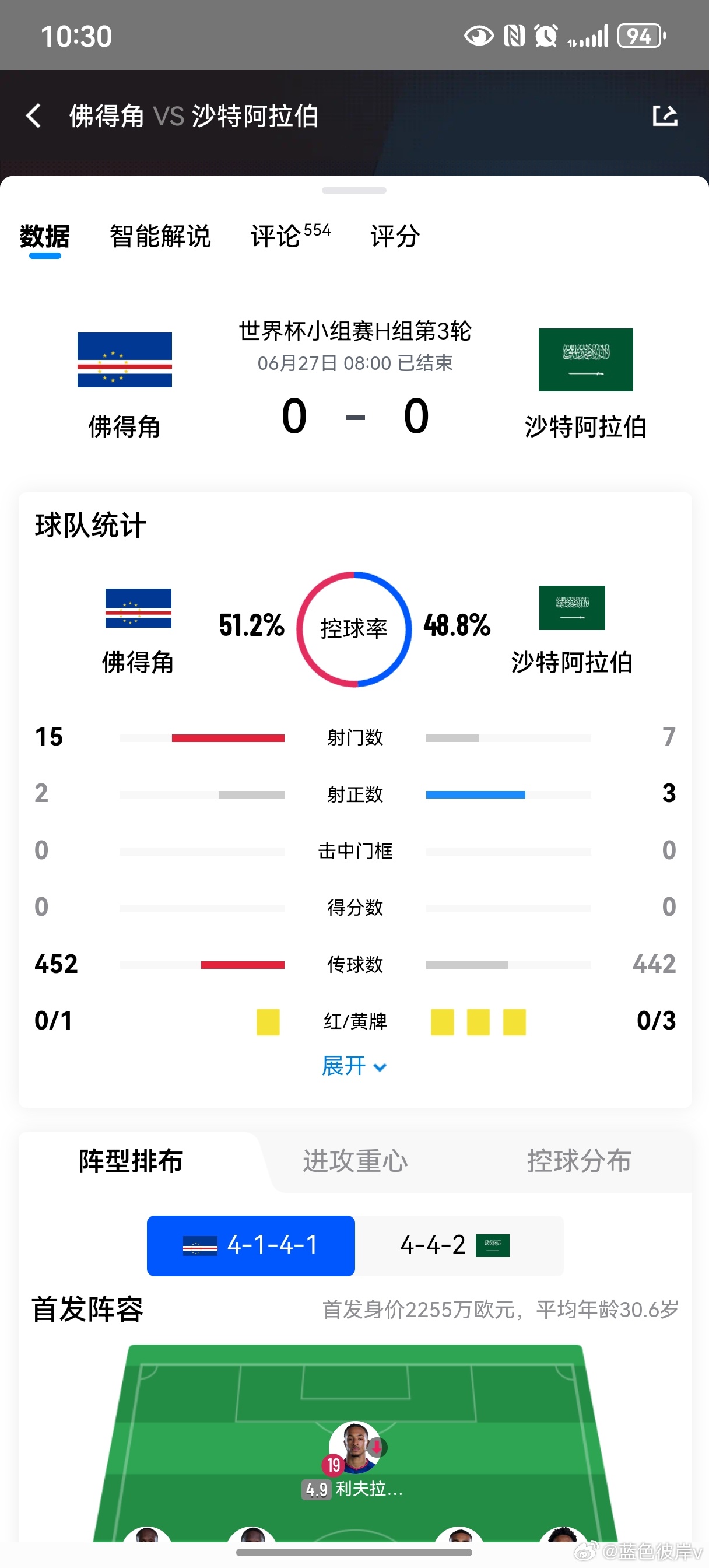 佛得角黑马奇迹谁敢信啊！人口仅50万的佛得角，居然在世界杯“死亡之组”杀出重围了