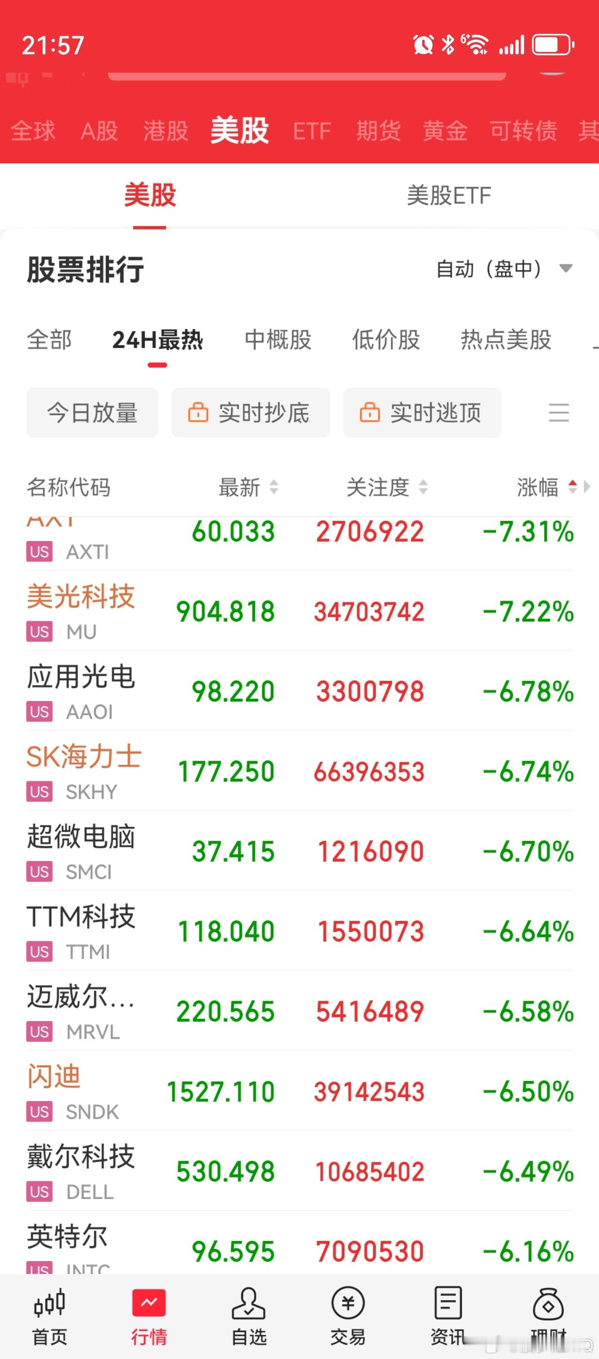 美股半导体芯片、存储、光模块相关领跌！伯克希尔撑住指数，但费城半导体指数跌近6%