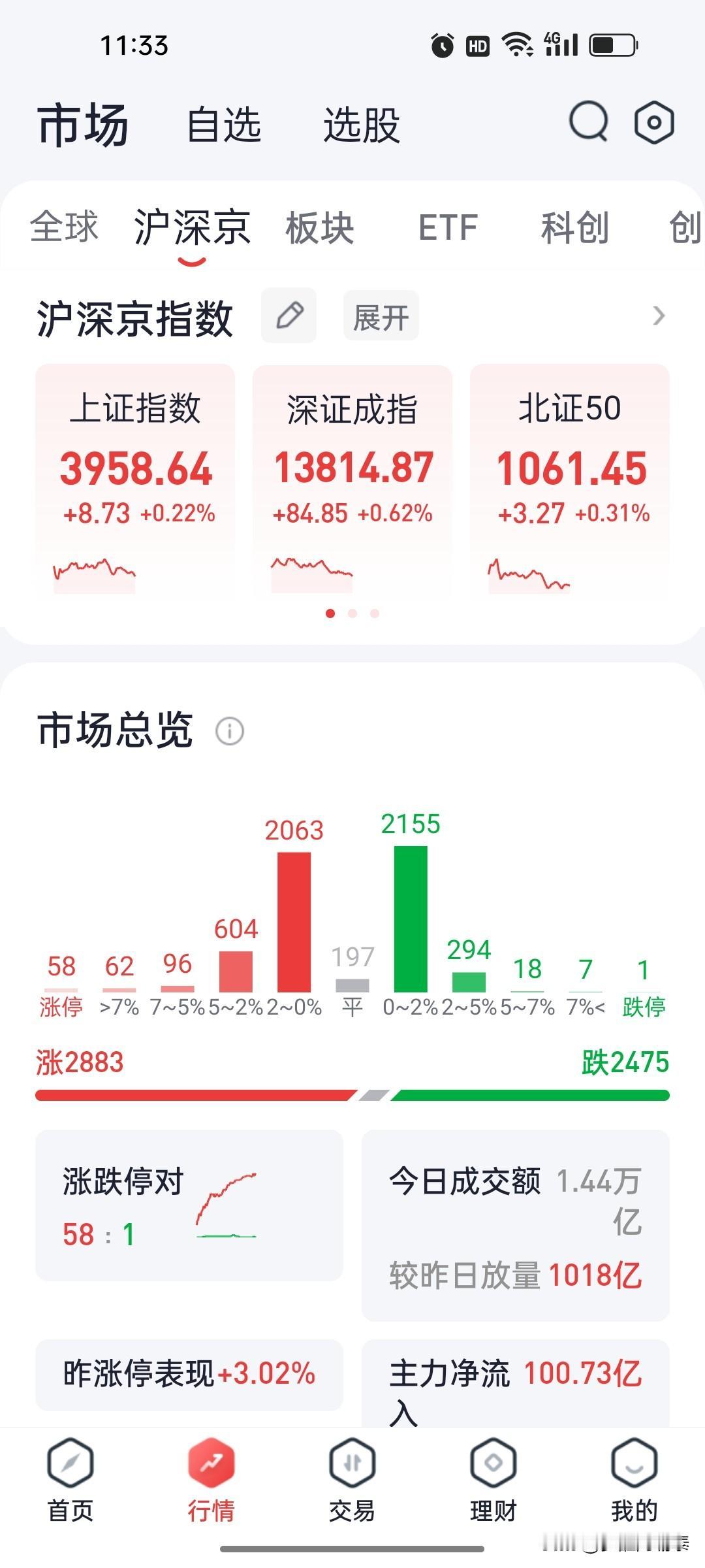 9.22午盘复盘：创业板指震荡收涨，文化传媒与生物制品板块领涨

9月22日，A