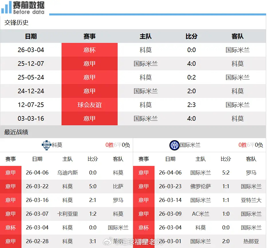 科莫vs国米意甲争四黑马迎战争冠领头羊，劳塔罗伤缺成胜负关键！北京时间4月13日