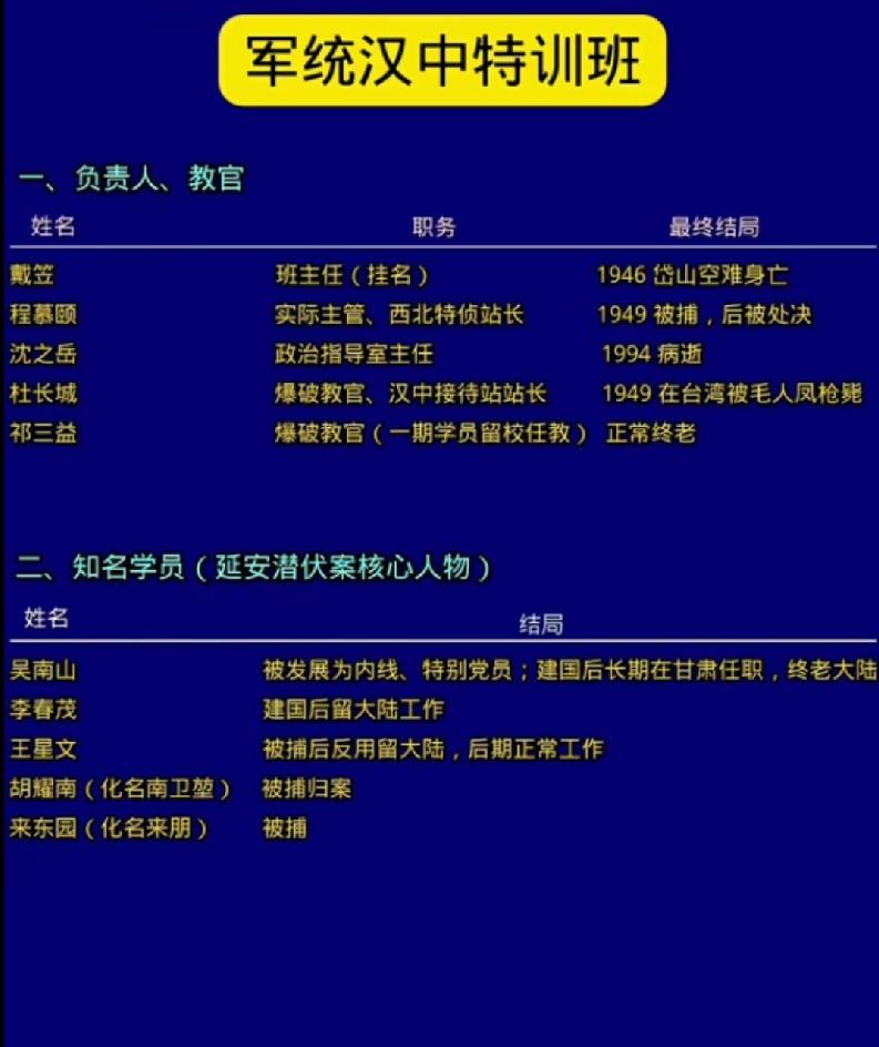 军统汉中特训班主要成员结局一览表

      1938年3月，国民党特务机构军