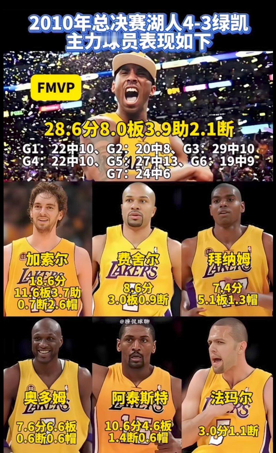 2010年总决赛科比和其他湖人队友表现！什么水平？ 